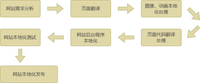 网站本地化翻译